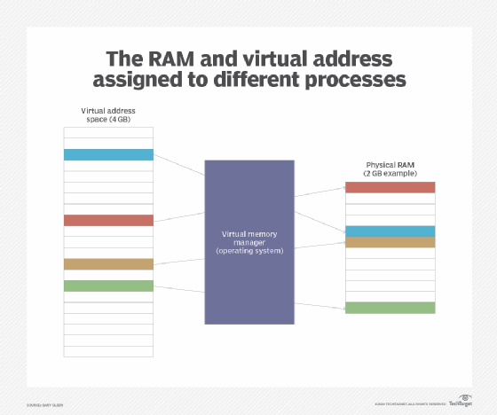 What Is A Virtual Address And How Does It Work Techtarget Definition