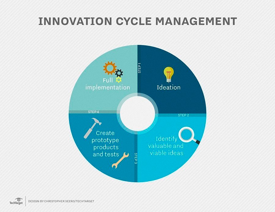 What Is Process Innovation Definition From TechTarget