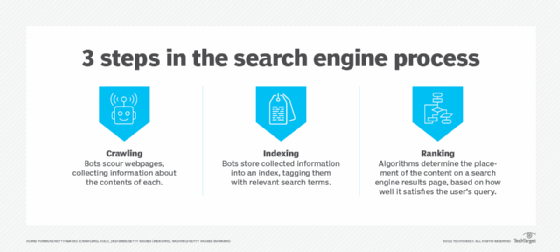 Descriptions of the three steps in the search engine process.