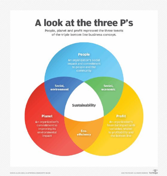 What Is The Triple Bottom Line Tbl