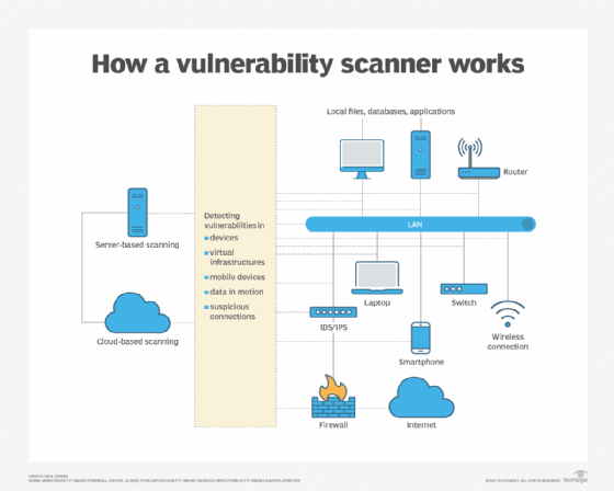 Types Of Vulnerability Scanning And When To Use Each TechTarget