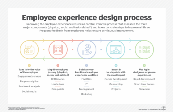 Guide To Building An Effective Employee Experience Strategy Techtarget