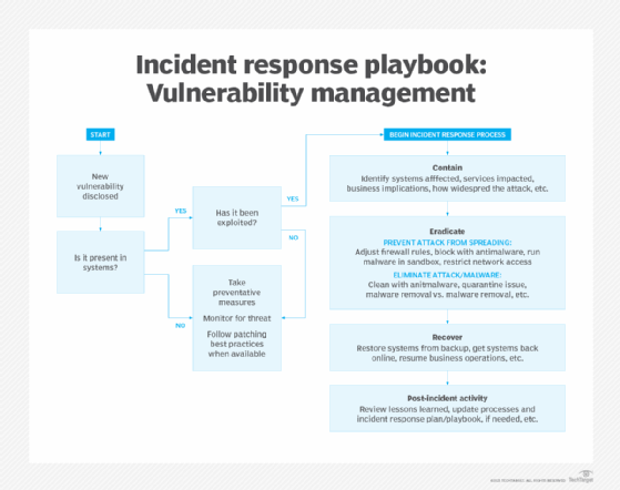 How To Create An Incident Response Playbook Template Techtarget