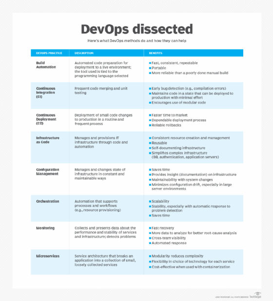 Comparing Waterfall Vs Agile Vs DevOps Methodologies TechTarget