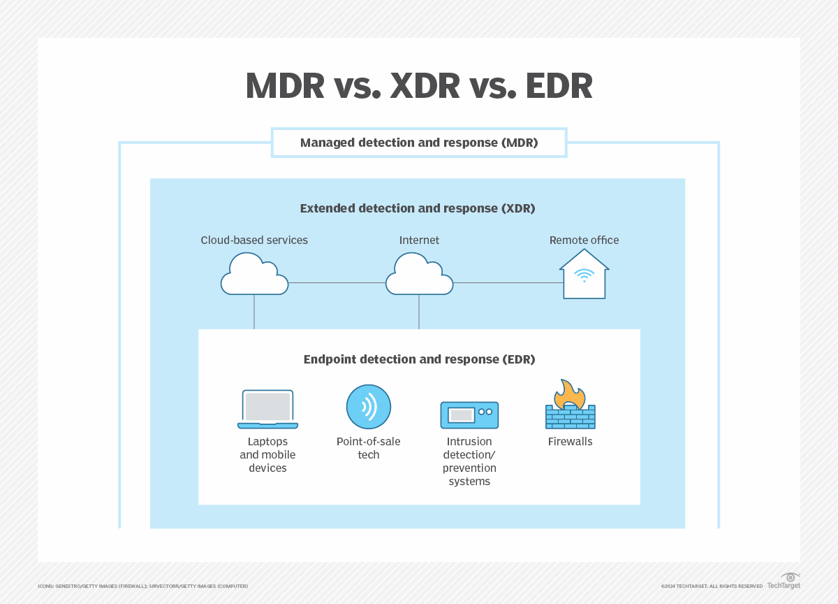 What Is Managed Detection And Response MDR Definition From TechTarget