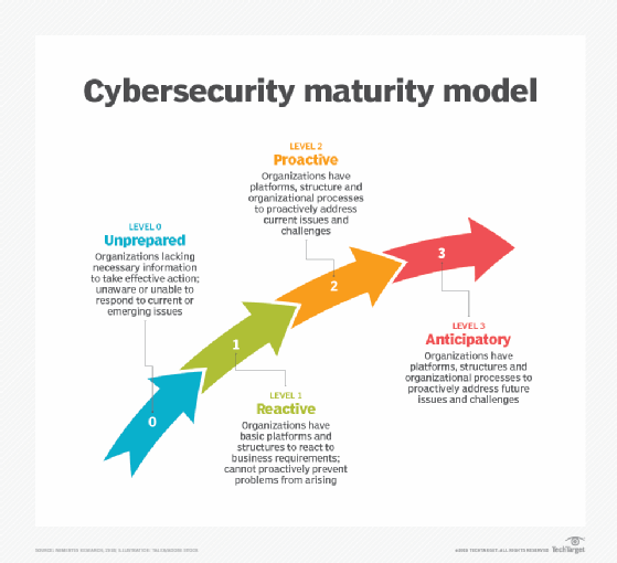 Cybersecurity Maturity Model Lays Out Four Readiness Levels TechTarget