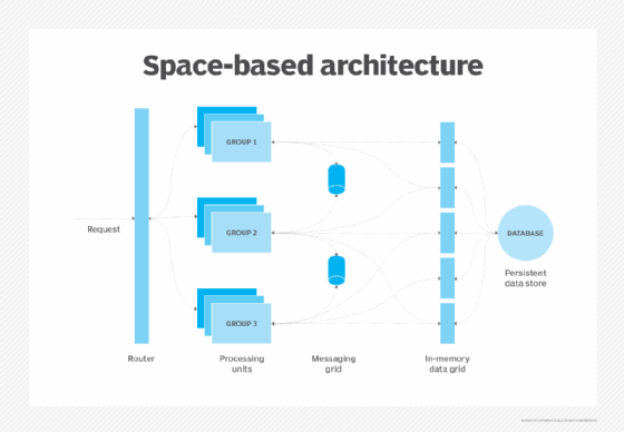 Harnessing Space Based Architecture For High Performance Techtarget