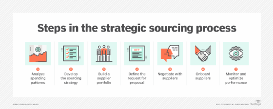 What Is Strategic Sourcing And Its Importance Definition From Techtarget