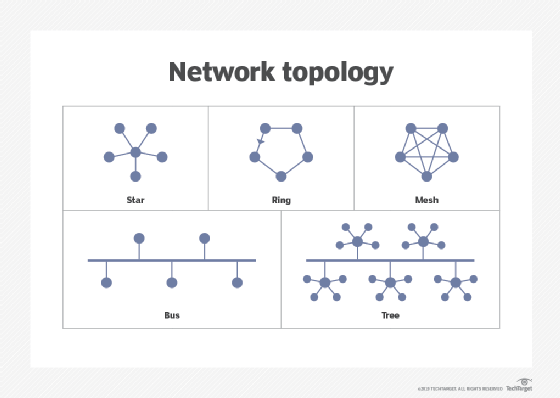 What Is Network Topology Definition From Techtarget