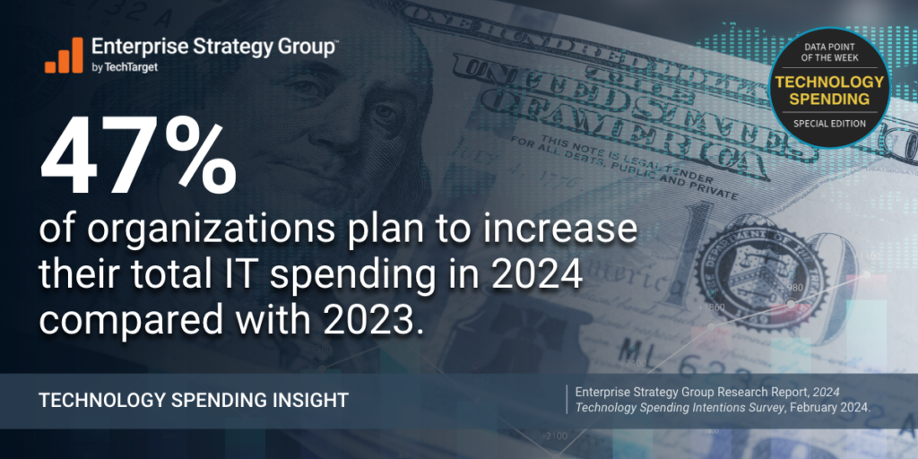 47% of organizations plan to increase their total IT spending in 2024 compared with 2023.