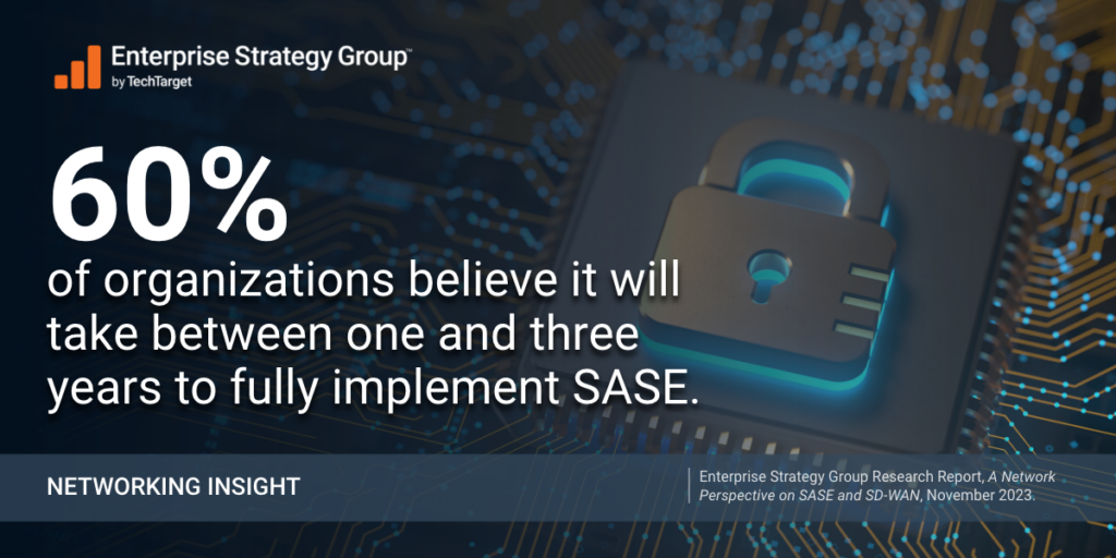 60% of organizations believe it will take between one and three years to fully implement SASE.