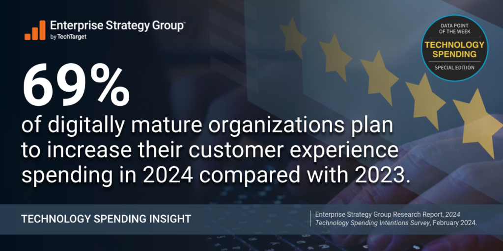 69% of digitally mature organizations plan to increase their customer experience spending in 2024 compared with 2023.