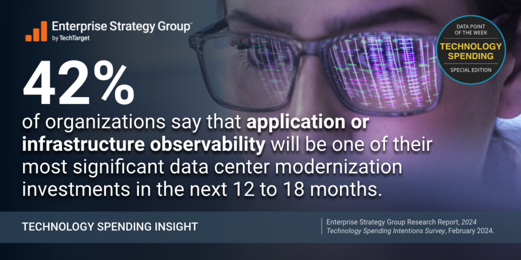 42% of organizations say that application or infrastructure observability will be one of their most significant data center modernization investments in the next 12 to 18 months.