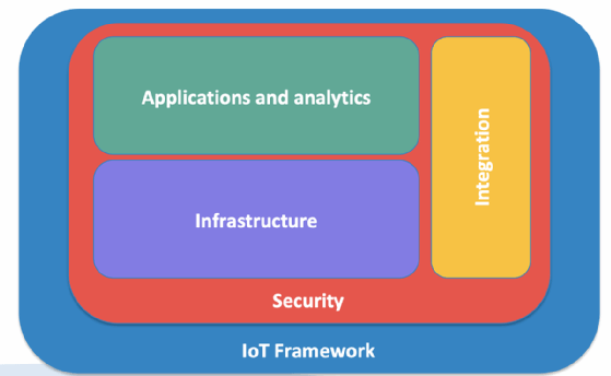 IoT architecture components