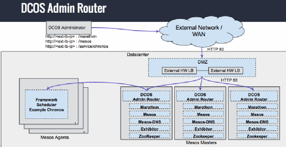 Mesosphere DC/OS Admin Router