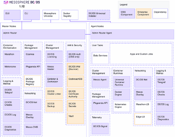 Mesosphere DC/OS components