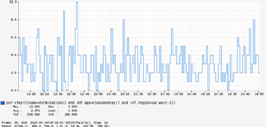 Screen capture of Chaos Monkey output showing termination of services instances