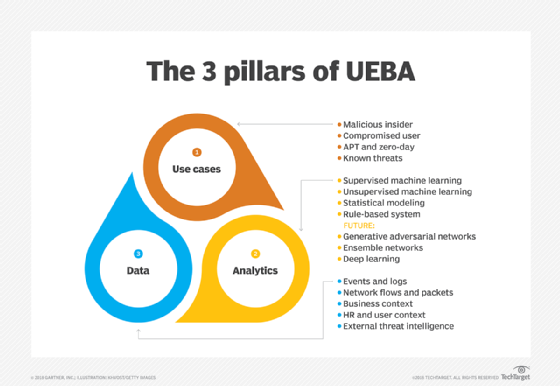 Diagram explaining the three pillars of user and entity behavior analytics.