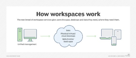 Diagram of how end-user workspaces work.