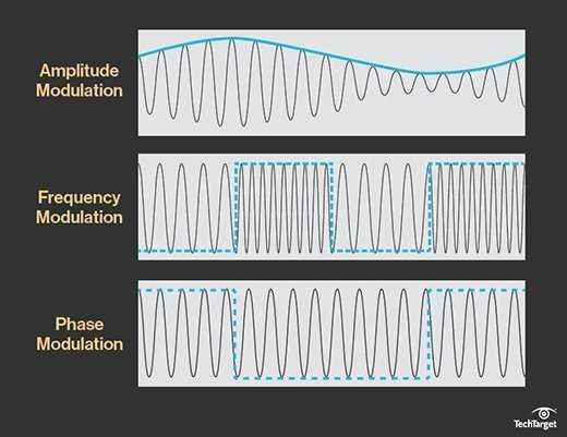 types of modulation