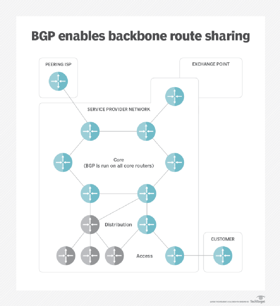 border gateway protocol enables backbone router sharing