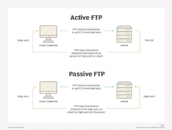 Active FTP and passive FTP compared.