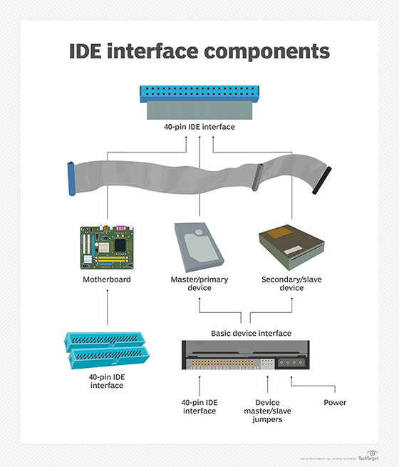 IDE (Integrated Drive Electronics) interface components