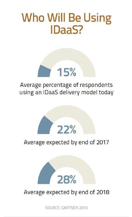 Gartner survey results on use of identity as a service