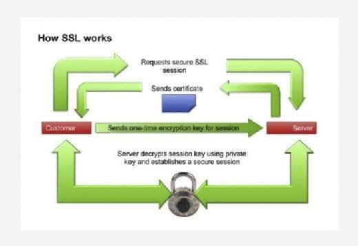 كيف يعمل SSL الرسم البياني