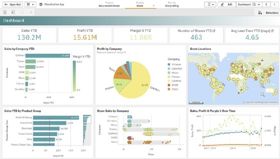 Screenshot of a Qlik sales dashboard.