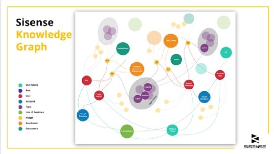 The connectivity of Sisense's Knowledge Graph, a graph database that powers the vendor's new natural language query tool, is displayed in a sample dashboard.