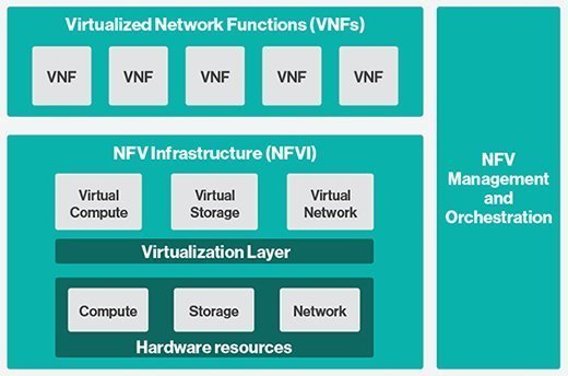 NFV architecture