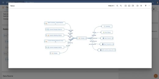 A data visualization created using Domo's platform shows how data was gathered to create insights.