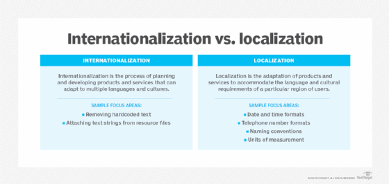 A summary description of the distinct concepts of internationalization and localization