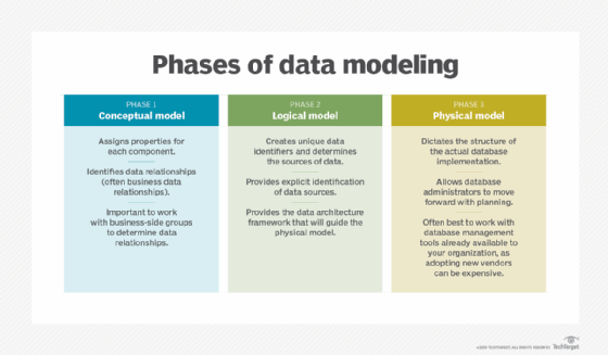 Three types of data models