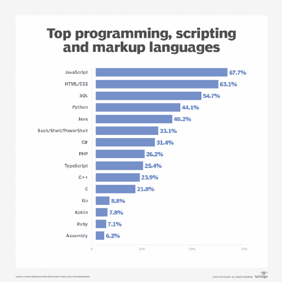 Stack Overflow top programming languages