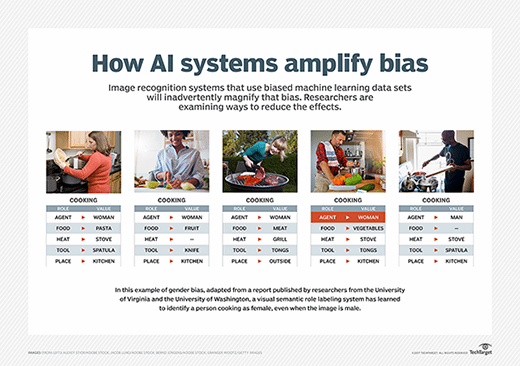 A chart showing bias in AI systems with a cooking example.