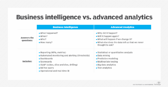 Chart showing differences between business intelligence and advanced analytics.