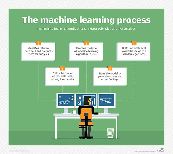 What is shops the use of machine learning