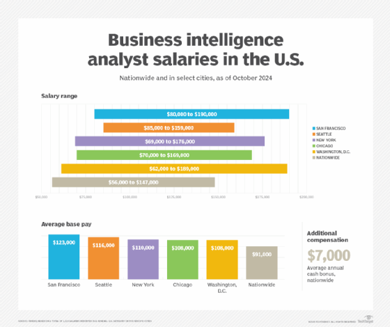 Charts showing salary data for BI analysts in the U.S.