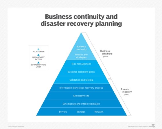 Chart showing business continuity planning requirements.