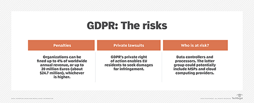 GDPR risks chart.