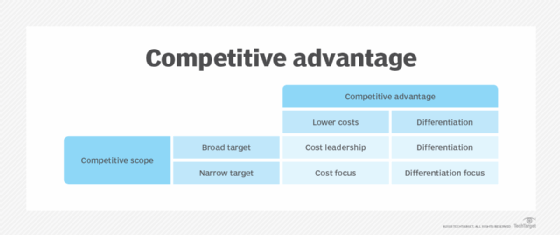 What is competitive advantage? | Definition from TechTarget