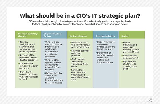 A chart providing a list of what CIOs should have in a strategic plan.