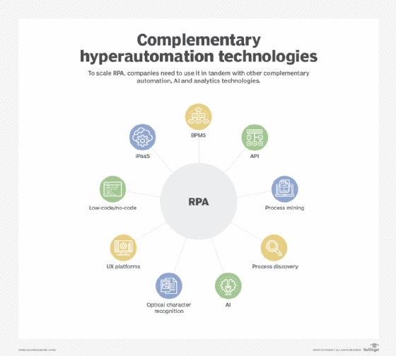 List of complementary hyperautomation technologies