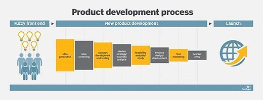 Product development process.