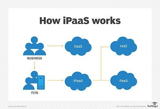 How iPaaS works