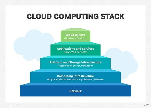 An image of a cloud computing stack shaped like a pyramid.