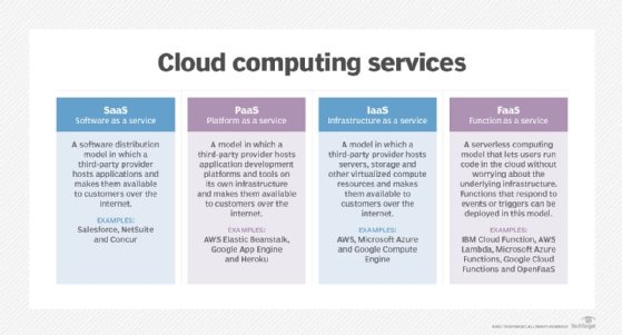 A chart showing four main types of cloud computing services.