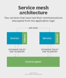 diagram of service mesh architecture, where two services supported by sidecars are separated and each handles communications between the app data and control panel